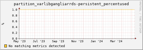 dcache-info.mgmt.grid.sara.nl partition_varlibgangliarrds-persistent_percentused