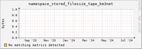 dcache-info.mgmt.grid.sara.nl namespace_stored_filesize_tape_km3net