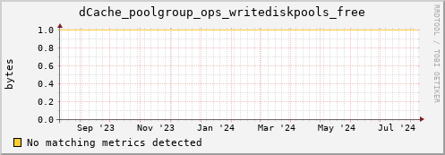 dcache-info.mgmt.grid.sara.nl dCache_poolgroup_ops_writediskpools_free