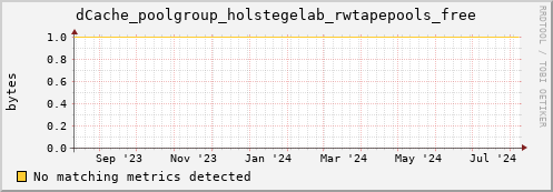 dcache-info.mgmt.grid.sara.nl dCache_poolgroup_holstegelab_rwtapepools_free