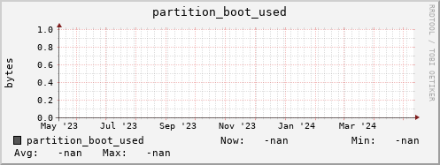 dcache-info.mgmt.grid.sara.nl partition_boot_used