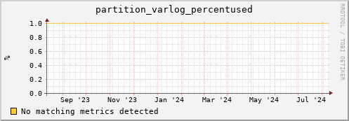 dcache-info.mgmt.grid.sara.nl partition_varlog_percentused