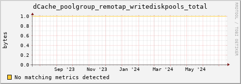 dcache-info.mgmt.grid.sara.nl dCache_poolgroup_remotap_writediskpools_total