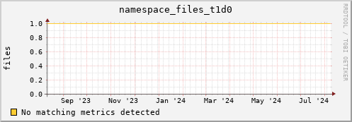 dcache-info.mgmt.grid.sara.nl namespace_files_t1d0