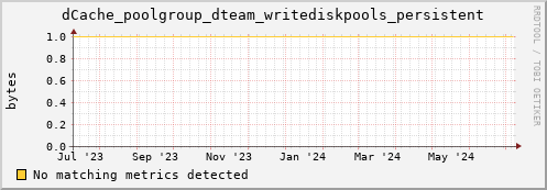 dcache-info.mgmt.grid.sara.nl dCache_poolgroup_dteam_writediskpools_persistent