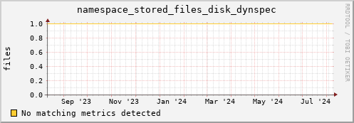 dcache-info.mgmt.grid.sara.nl namespace_stored_files_disk_dynspec