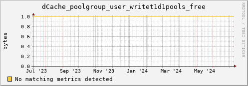 dcache-info.mgmt.grid.sara.nl dCache_poolgroup_user_writet1d1pools_free