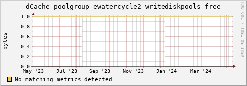 dcache-info.mgmt.grid.sara.nl dCache_poolgroup_ewatercycle2_writediskpools_free