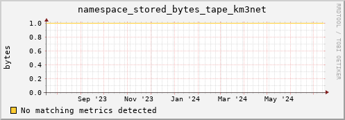 dcache-info.mgmt.grid.sara.nl namespace_stored_bytes_tape_km3net