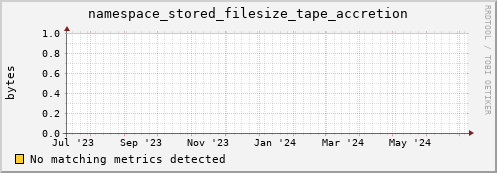 dcache-info.mgmt.grid.sara.nl namespace_stored_filesize_tape_accretion