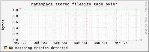 dcache-info.mgmt.grid.sara.nl namespace_stored_filesize_tape_pvier