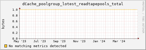 dcache-info.mgmt.grid.sara.nl dCache_poolgroup_lotest_readtapepools_total