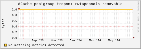 dcache-info.mgmt.grid.sara.nl dCache_poolgroup_tropomi_rwtapepools_removable
