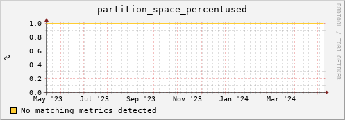 dcache-info.mgmt.grid.sara.nl partition_space_percentused