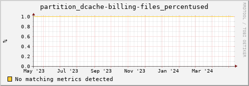 dcache-info.mgmt.grid.sara.nl partition_dcache-billing-files_percentused