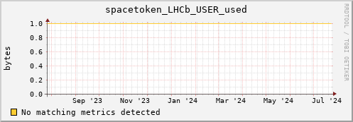 dcache-info.mgmt.grid.sara.nl spacetoken_LHCb_USER_used