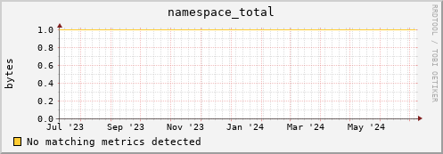 dcache-info.mgmt.grid.sara.nl namespace_total