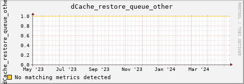 dcache-info.mgmt.grid.sara.nl dCache_restore_queue_other