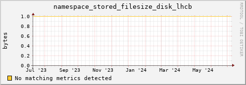 dcache-info.mgmt.grid.sara.nl namespace_stored_filesize_disk_lhcb