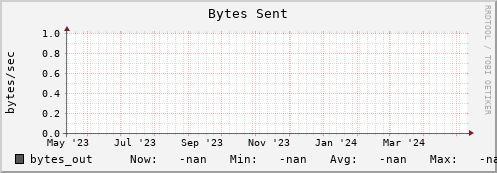dcache-info.mgmt.grid.sara.nl bytes_out