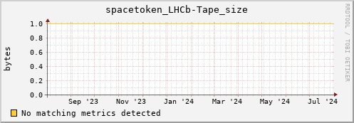 dcache-info.mgmt.grid.sara.nl spacetoken_LHCb-Tape_size