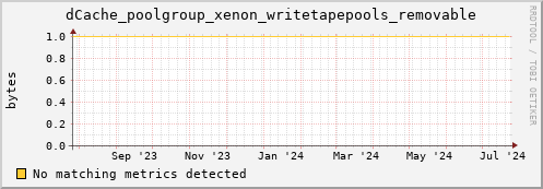 dcache-info.mgmt.grid.sara.nl dCache_poolgroup_xenon_writetapepools_removable