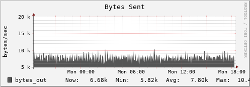 dcache-info.mgmt.grid.surfsara.nl bytes_out