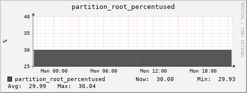 dcache-info.mgmt.grid.surfsara.nl partition_root_percentused