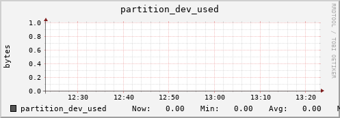 dcache-info.mgmt.grid.surfsara.nl partition_dev_used