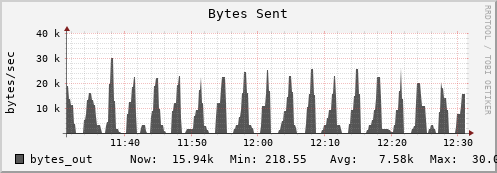 dcache-info.mgmt.grid.surfsara.nl bytes_out