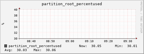 dcache-info.mgmt.grid.surfsara.nl partition_root_percentused