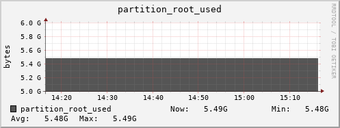dcache-info.mgmt.grid.surfsara.nl partition_root_used