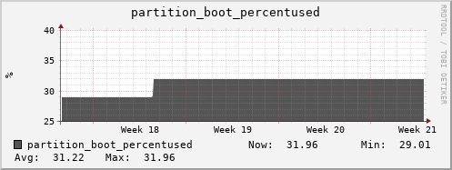 dcache-info.mgmt.grid.surfsara.nl partition_boot_percentused