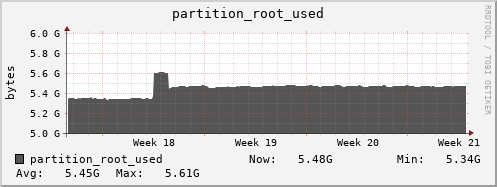 dcache-info.mgmt.grid.surfsara.nl partition_root_used