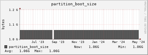 dcache-info.mgmt.grid.surfsara.nl partition_boot_size