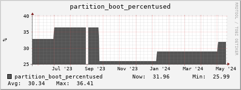 dcache-info.mgmt.grid.surfsara.nl partition_boot_percentused