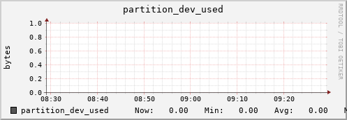 dcacheview.mgmt.grid.surfsara.nl partition_dev_used