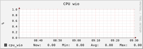 dcacheview.mgmt.grid.surfsara.nl cpu_wio