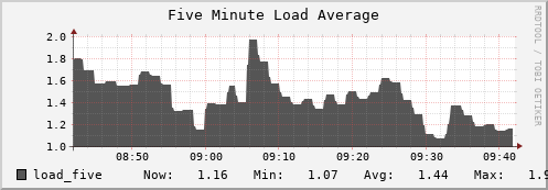 dcacheview.mgmt.grid.surfsara.nl load_five