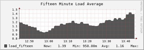 dcacheview.mgmt.grid.surfsara.nl load_fifteen