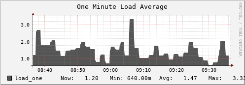 dcacheview.mgmt.grid.surfsara.nl load_one