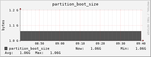 dcacheview.mgmt.grid.surfsara.nl partition_boot_size