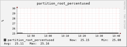 dcacheview.mgmt.grid.surfsara.nl partition_root_percentused