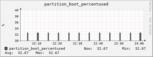 dcacheview.mgmt.grid.surfsara.nl partition_boot_percentused