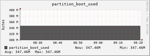 dcacheview.mgmt.grid.surfsara.nl partition_boot_used