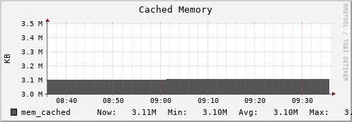 dcacheview.mgmt.grid.surfsara.nl mem_cached