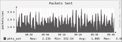 dcacheview.mgmt.grid.surfsara.nl pkts_out