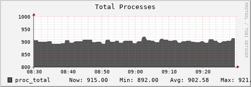 dcacheview.mgmt.grid.surfsara.nl proc_total