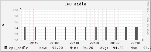 dcacheview.mgmt.grid.surfsara.nl cpu_aidle