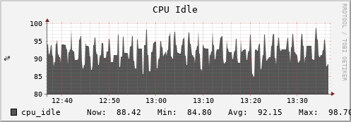 dcacheview.mgmt.grid.surfsara.nl cpu_idle